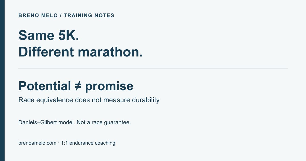 Same 5K. Different marathon. Potential ≠ promise. Race equivalence does not measure durability. Daniels–Gilbert model. Not a race guarantee.